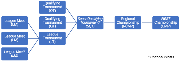 A diagram of a super qualified tournament

Description automatically generated