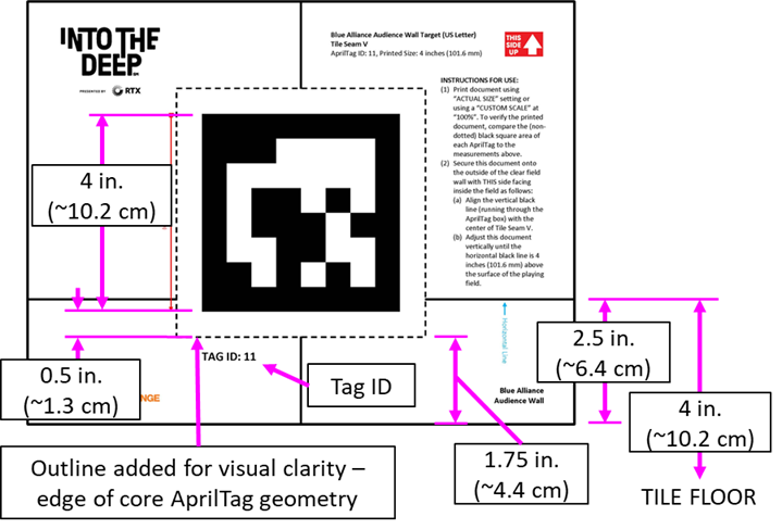 Diagram showing measurements of AprilTags