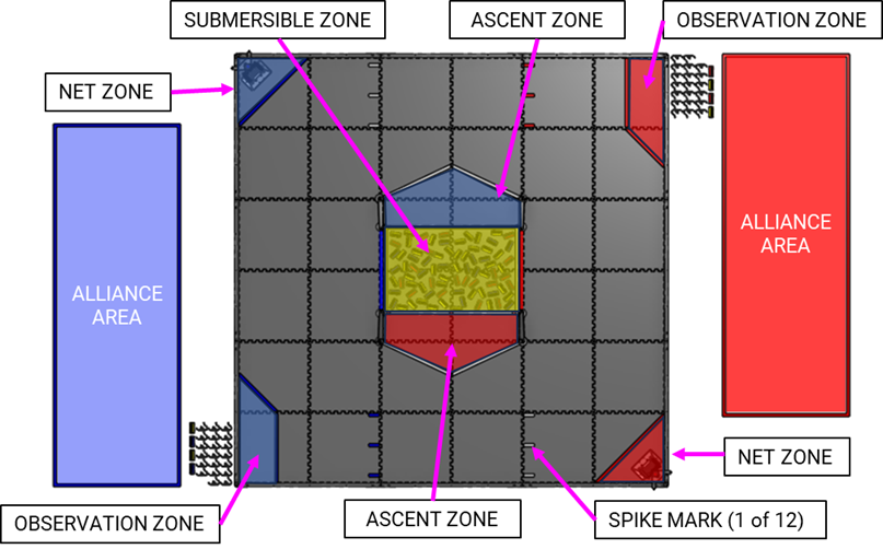 Overhead view of ARENA showing zones, areas, and markings 