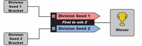 Diagram showing Dual Division bracket