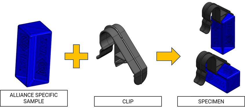 Diagram showing SAMPLE, CLIP and combined SPECIMENS 