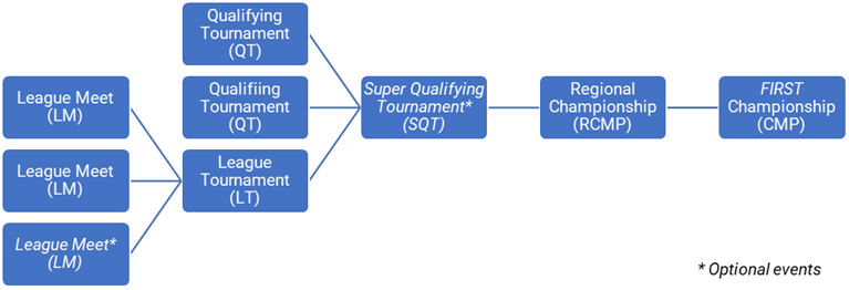 Tournament advancement structure diagram