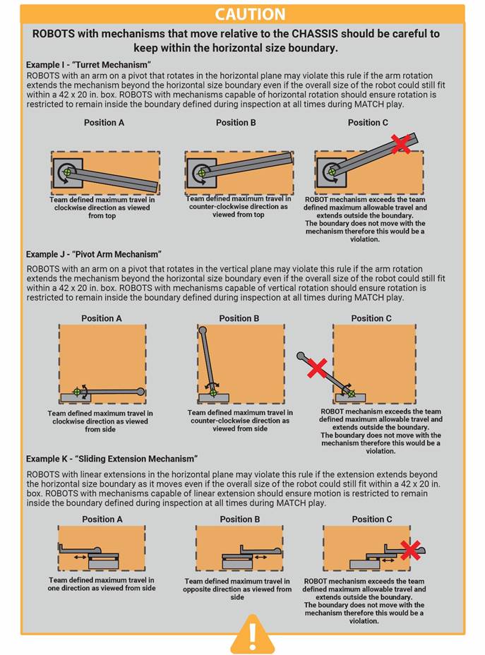 Diagram showing horizontal size boundary and examples of robot mechanisms