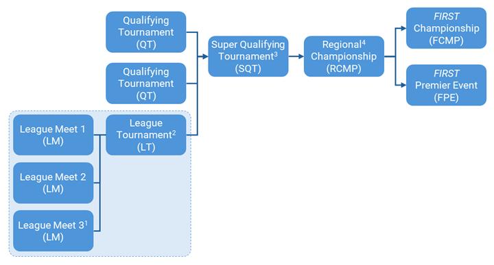 Tournament Advancement Structure Diagram 