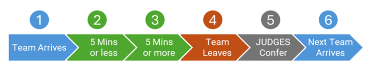 Structured Interview Timeline