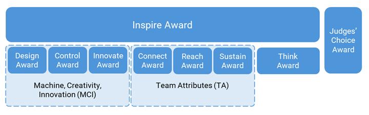 Award Hierarchy