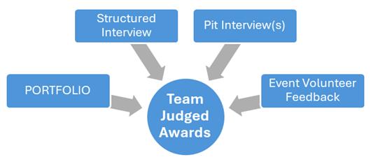 Sources of information for team judged awards