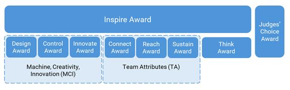 Award Hierarchy