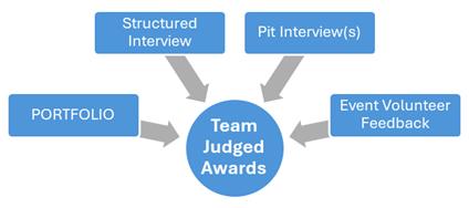 Sources of information for team judged awards
