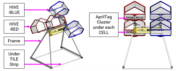 Diagram showing HIVE Structure with labels showing HIVE, Frame, Under TILE Strip, AprilTag Cluster, and CELL. 