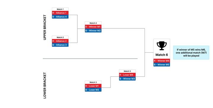 Diagram showing 4-ALLIANCE bracket.