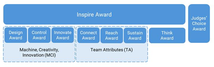Award Hierarchy