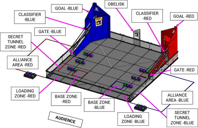 DECODE FIELD with labels identifying ARENA elements